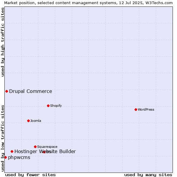 Market position of Hostinger Website Builder vs. Drupal Commerce vs. phpwcms