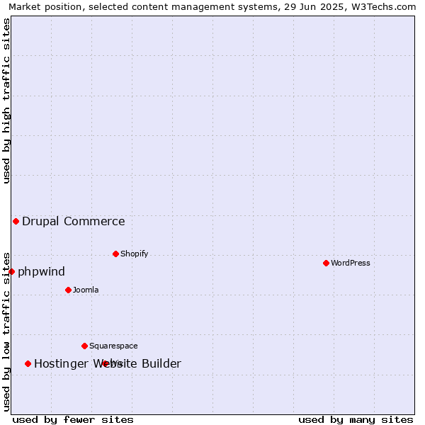 Market position of Hostinger Website Builder vs. Drupal Commerce vs. phpwind