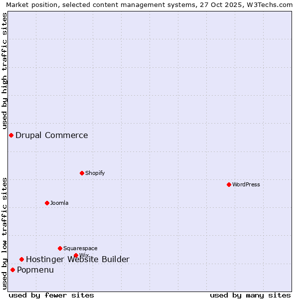 Market position of Hostinger Website Builder vs. Popmenu vs. Drupal Commerce