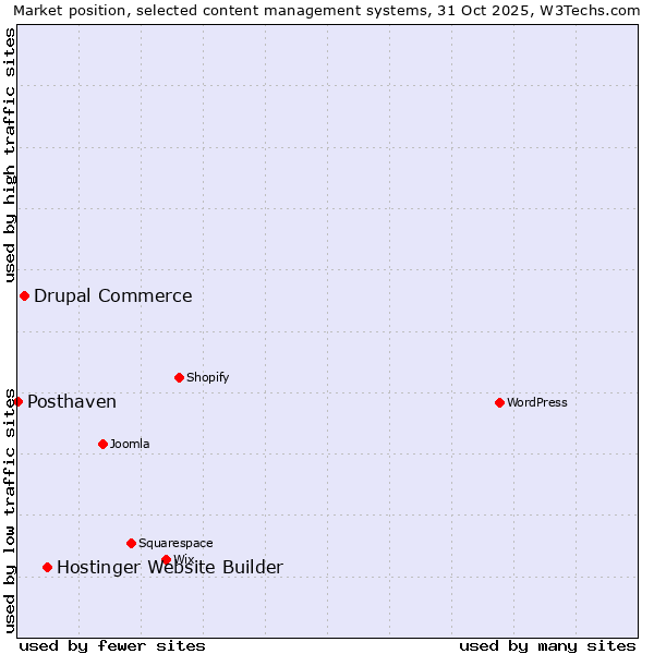 Market position of Hostinger Website Builder vs. Drupal Commerce vs. Posthaven