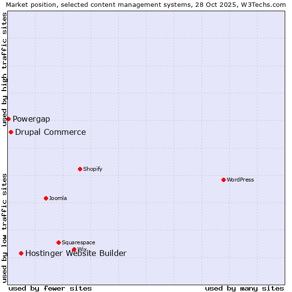 Market position of Hostinger Website Builder vs. Drupal Commerce vs. Powergap