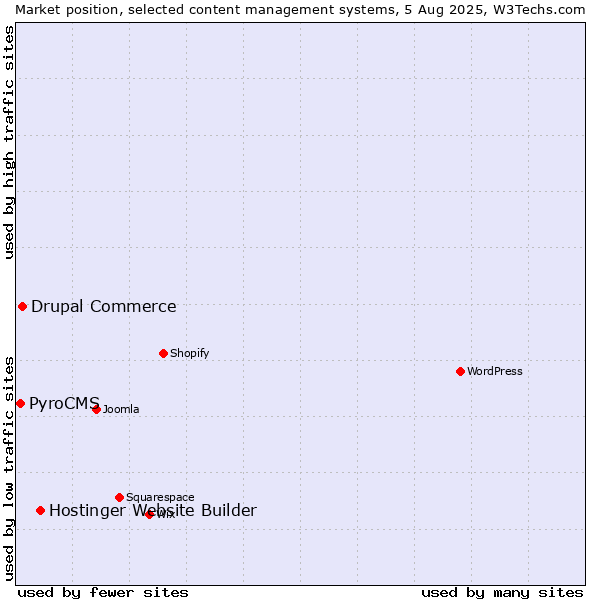 Market position of Hostinger Website Builder vs. Drupal Commerce vs. PyroCMS