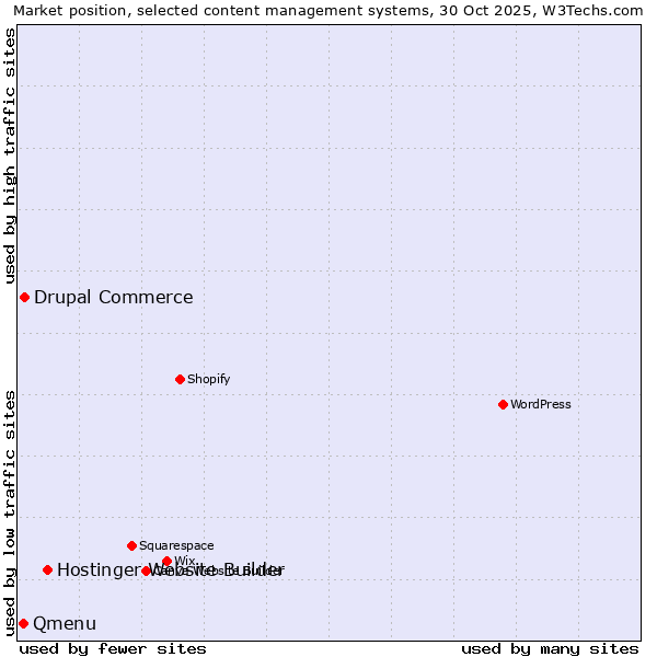 Market position of Hostinger Website Builder vs. Drupal Commerce vs. Qmenu