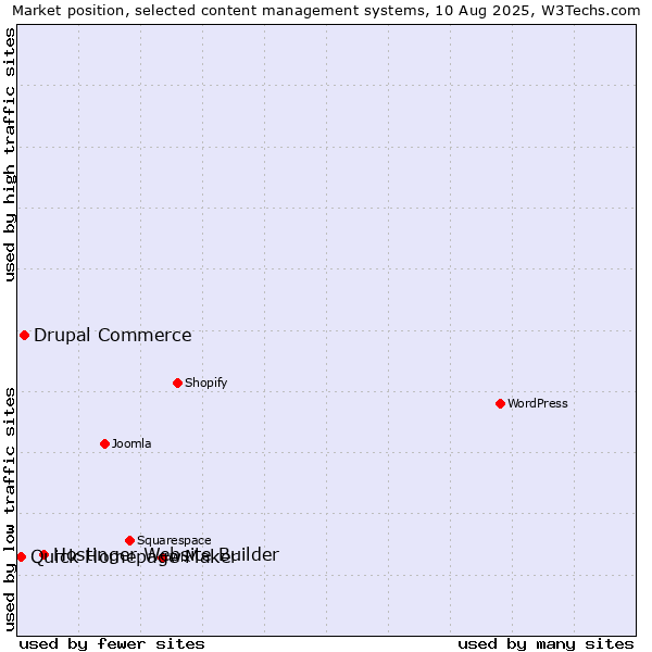 Market position of Hostinger Website Builder vs. Drupal Commerce vs. Quick Homepage Maker