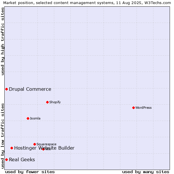 Market position of Hostinger Website Builder vs. Real Geeks vs. Drupal Commerce