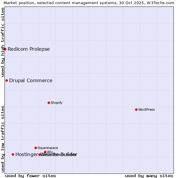 Market position of Hostinger Website Builder vs. Drupal Commerce vs. Redicom Prolepse