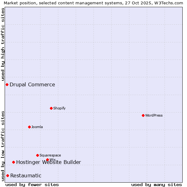Market position of Hostinger Website Builder vs. Restaumatic vs. Drupal Commerce