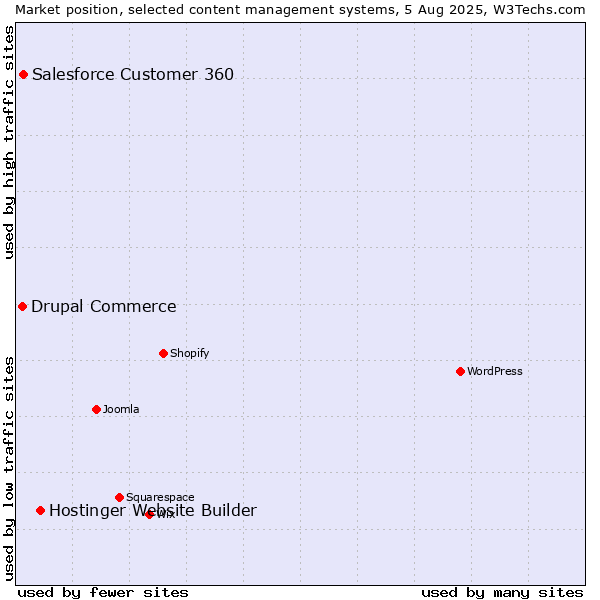 Market position of Hostinger Website Builder vs. Salesforce Customer 360 vs. Drupal Commerce