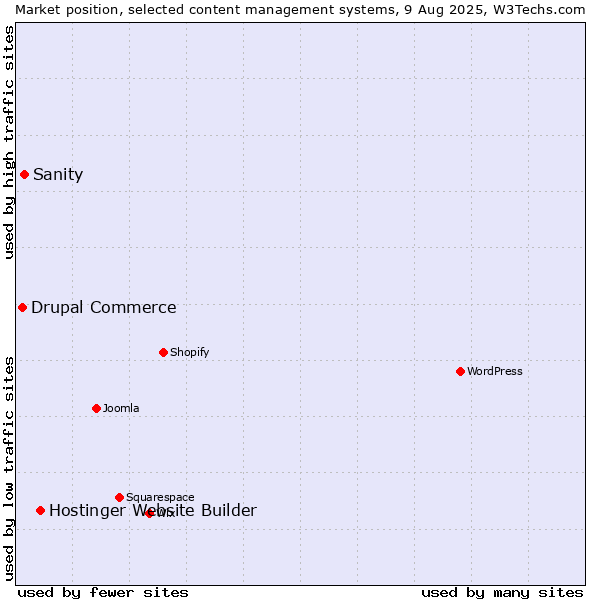 Market position of Hostinger Website Builder vs. Sanity vs. Drupal Commerce