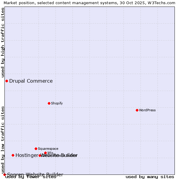 Market position of Hostinger Website Builder vs. Drupal Commerce vs. Sapren Website Builder