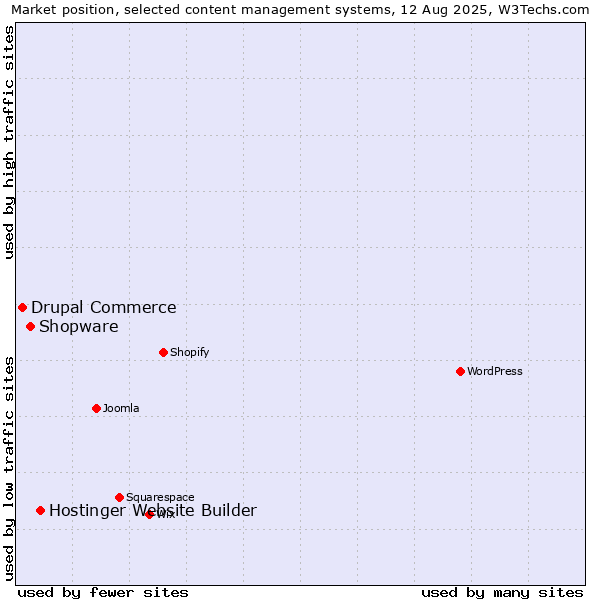 Market position of Hostinger Website Builder vs. Shopware vs. Drupal Commerce