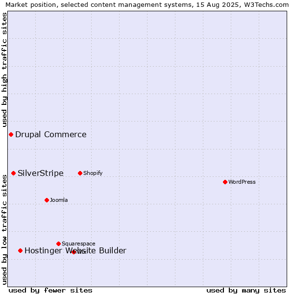 Market position of Hostinger Website Builder vs. SilverStripe vs. Drupal Commerce