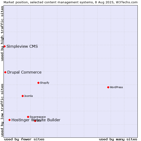 Market position of Hostinger Website Builder vs. Drupal Commerce vs. Simpleview CMS