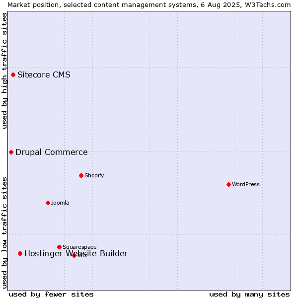 Market position of Hostinger Website Builder vs. Sitecore CMS vs. Drupal Commerce