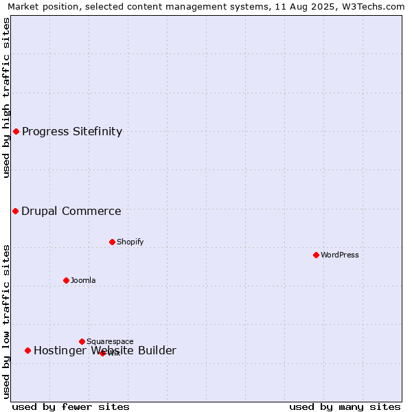 Market position of Hostinger Website Builder vs. Progress Sitefinity vs. Drupal Commerce