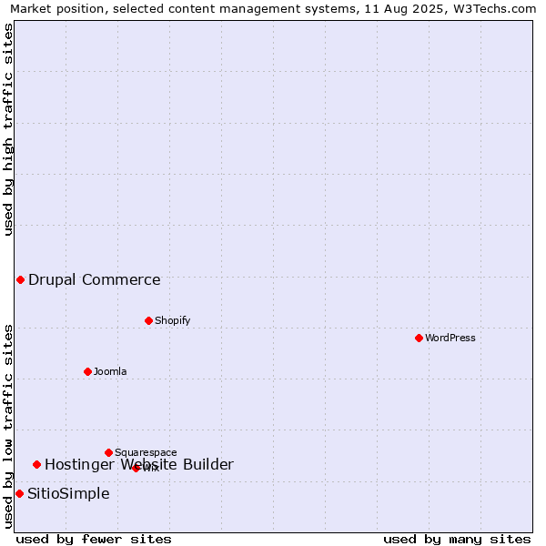 Market position of Hostinger Website Builder vs. Drupal Commerce vs. SitioSimple
