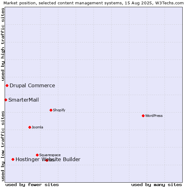 Market position of Hostinger Website Builder vs. Drupal Commerce vs. SmarterMail