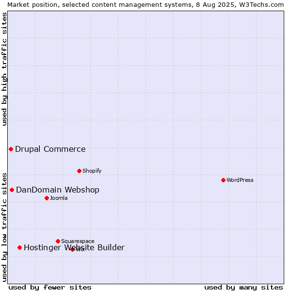 Market position of Hostinger Website Builder vs. DanDomain Webshop vs. Drupal Commerce