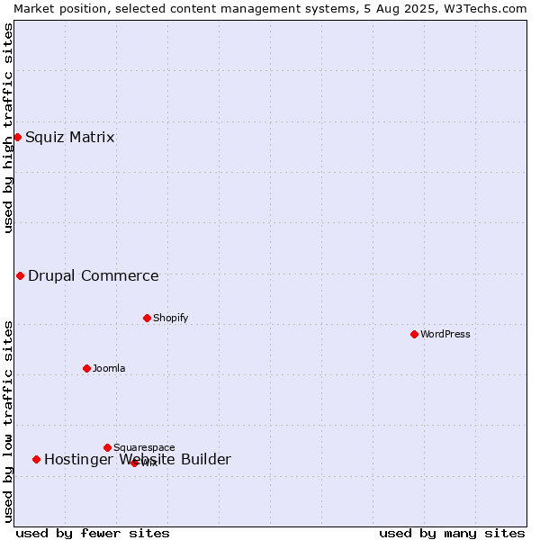 Market position of Hostinger Website Builder vs. Drupal Commerce vs. Squiz Matrix