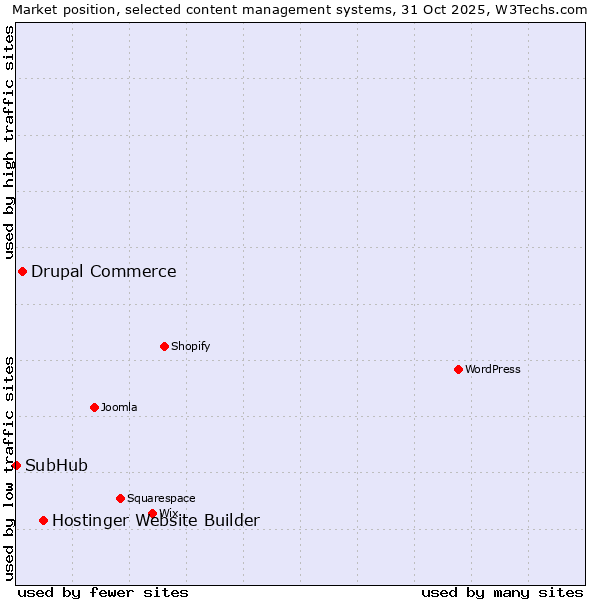 Market position of Hostinger Website Builder vs. Drupal Commerce vs. SubHub