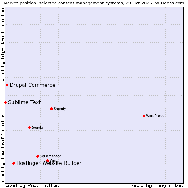 Market position of Hostinger Website Builder vs. Drupal Commerce vs. Sublime Text