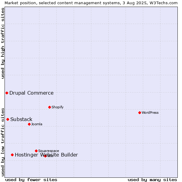 Market position of Hostinger Website Builder vs. Substack vs. Drupal Commerce