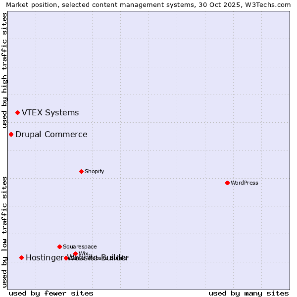 Market position of Hostinger Website Builder vs. VTEX Systems vs. Drupal Commerce