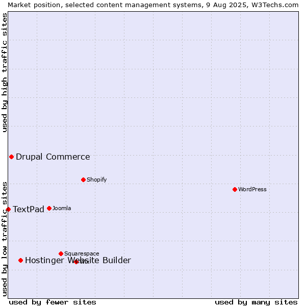 Market position of Hostinger Website Builder vs. Drupal Commerce vs. TextPad