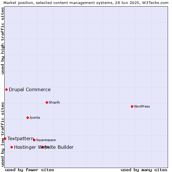Market position of Hostinger Website Builder vs. Drupal Commerce vs. Textpattern