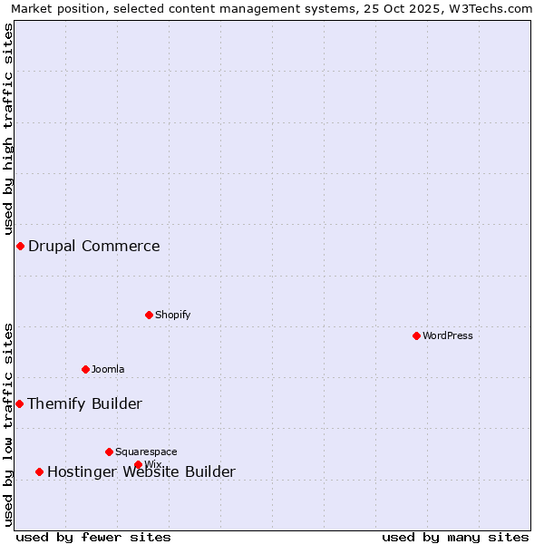 Market position of Hostinger Website Builder vs. Drupal Commerce vs. Themify Builder