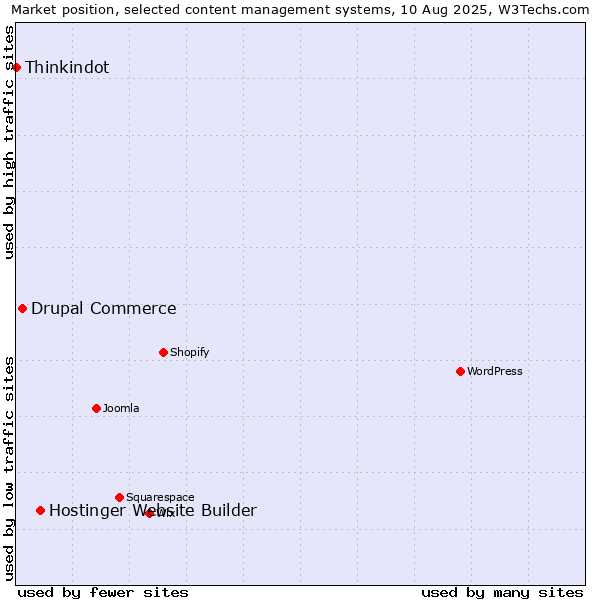 Market position of Hostinger Website Builder vs. Drupal Commerce vs. Thinkindot