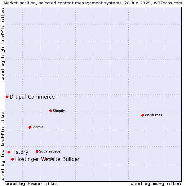 Market position of Hostinger Website Builder vs. Tistory vs. Drupal Commerce