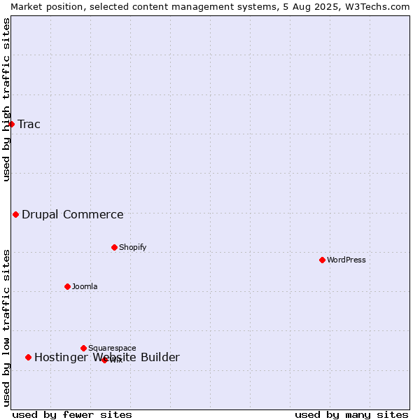 Market position of Hostinger Website Builder vs. Drupal Commerce vs. Trac