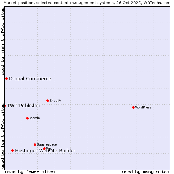 Market position of Hostinger Website Builder vs. Drupal Commerce vs. TWT Publisher