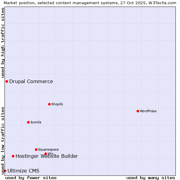 Market position of Hostinger Website Builder vs. Drupal Commerce vs. Ultimize CMS