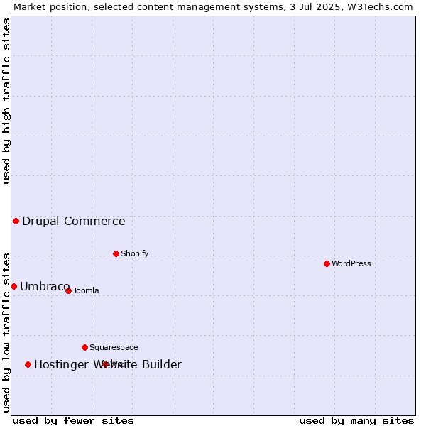 Market position of Hostinger Website Builder vs. Drupal Commerce vs. Umbraco
