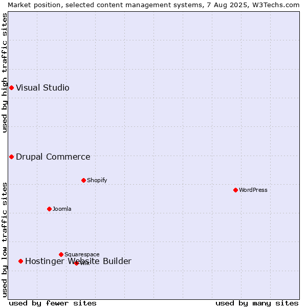 Market position of Hostinger Website Builder vs. Visual Studio vs. Drupal Commerce