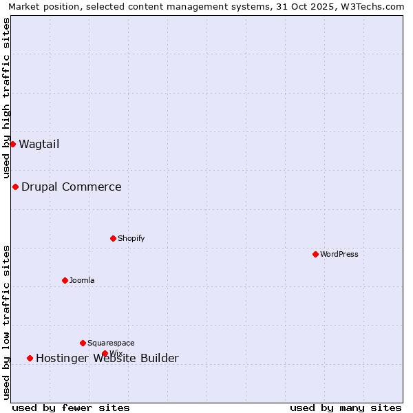 Market position of Hostinger Website Builder vs. Drupal Commerce vs. Wagtail