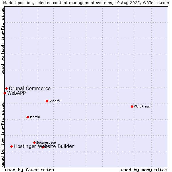 Market position of Hostinger Website Builder vs. Drupal Commerce vs. WebAPP