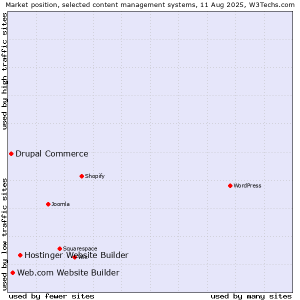 Market position of Hostinger Website Builder vs. Web.com Website Builder vs. Drupal Commerce