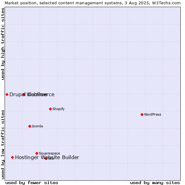 Market position of Webflow vs. Hostinger Website Builder vs. Drupal Commerce