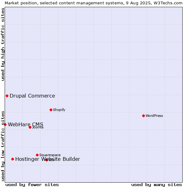 Market position of Hostinger Website Builder vs. Drupal Commerce vs. WebHare CMS