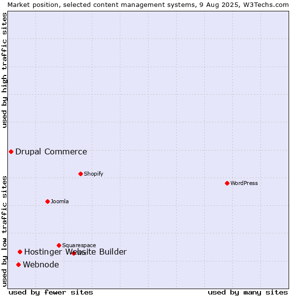 Market position of Hostinger Website Builder vs. Webnode vs. Drupal Commerce