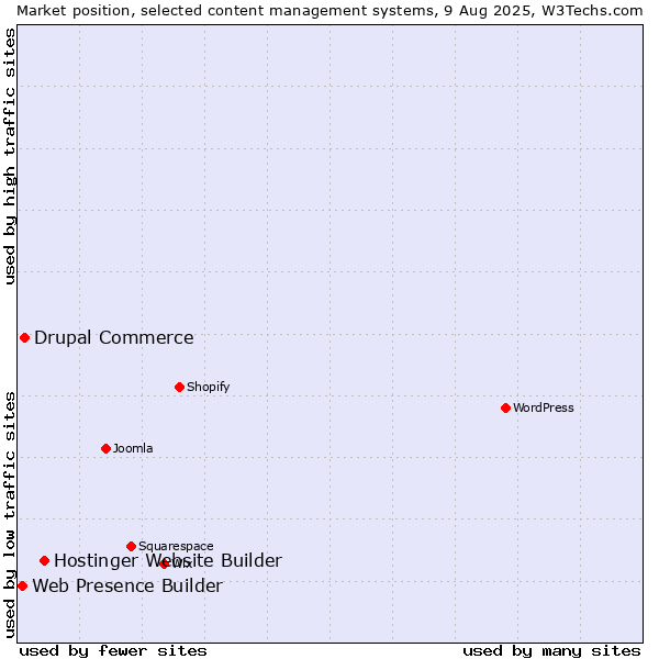 Market position of Hostinger Website Builder vs. Drupal Commerce vs. Web Presence Builder