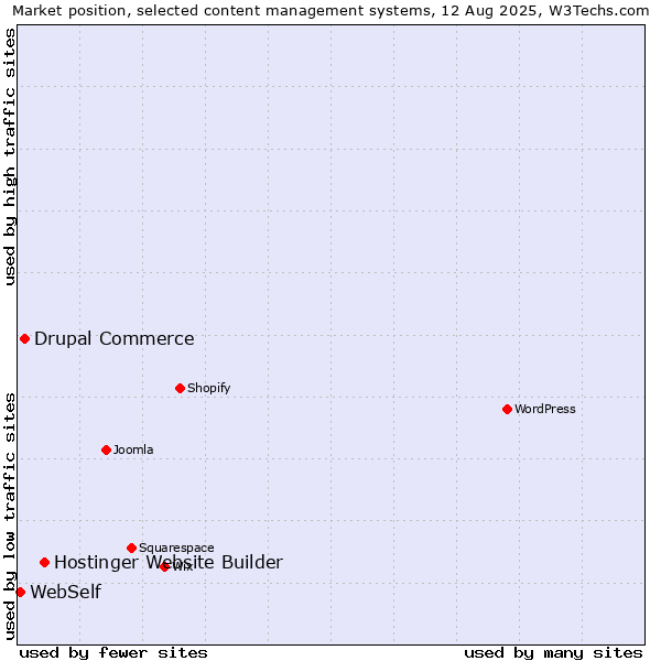 Market position of Hostinger Website Builder vs. Drupal Commerce vs. WebSelf