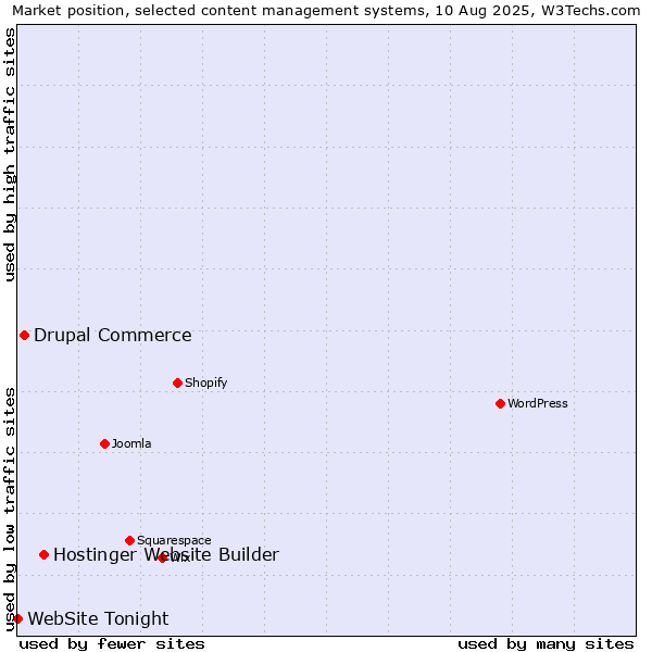 Market position of Hostinger Website Builder vs. Drupal Commerce vs. WebSite Tonight