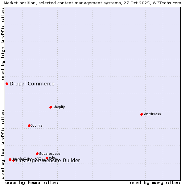 Market position of Hostinger Website Builder vs. WebSite X5 vs. Drupal Commerce