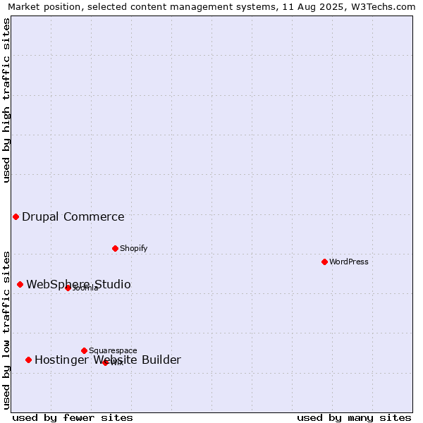 Market position of Hostinger Website Builder vs. WebSphere Studio vs. Drupal Commerce