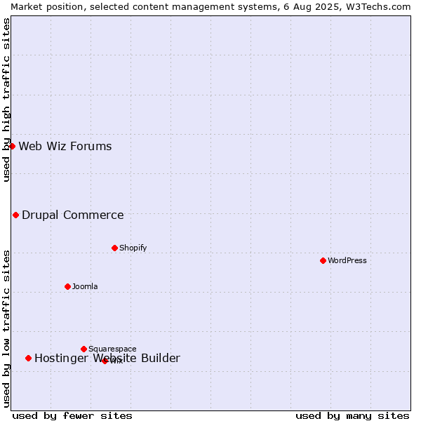 Market position of Hostinger Website Builder vs. Drupal Commerce vs. Web Wiz Forums