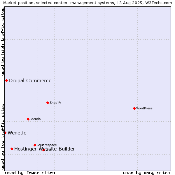 Market position of Hostinger Website Builder vs. Drupal Commerce vs. Wenetic